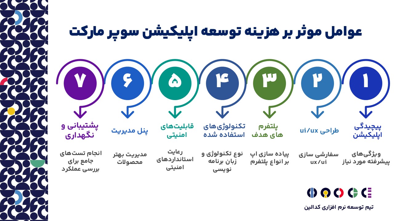 عوامل موثر بر افزایش هزینه اپلیکیشن سوپر مارکت